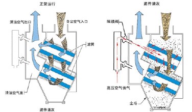 布袋除尘器工作原理及结构图详解