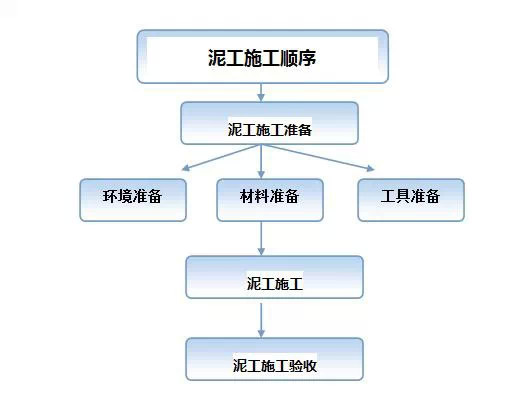 【装修攻略】你应该知道的泥工施工流程和注意事项
